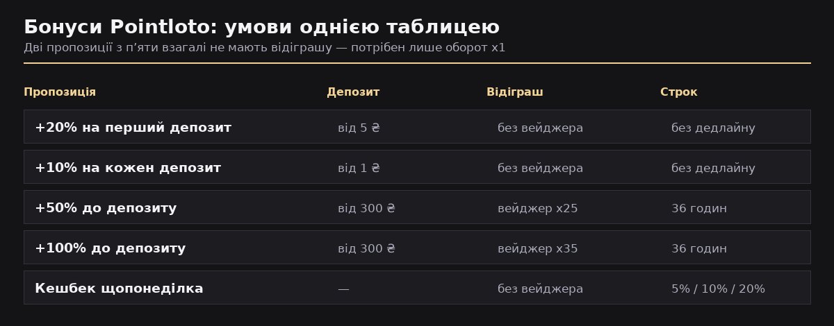 Бонуси Pointloto: розмір, мінімальний депозит, вейджер і строк відіграшу