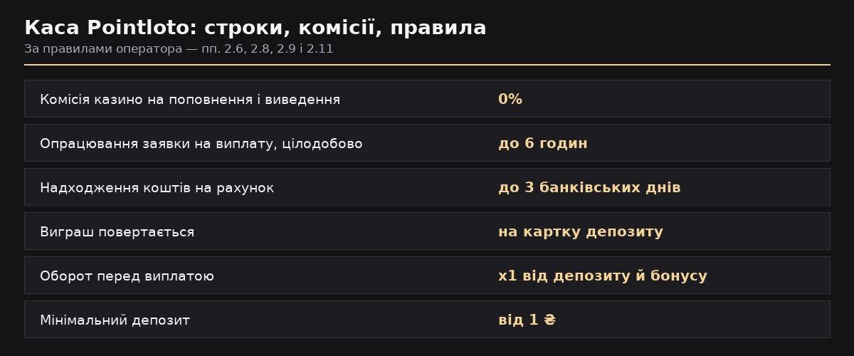 Каса Pointloto: комісії, строки виплат і правило обороту х1