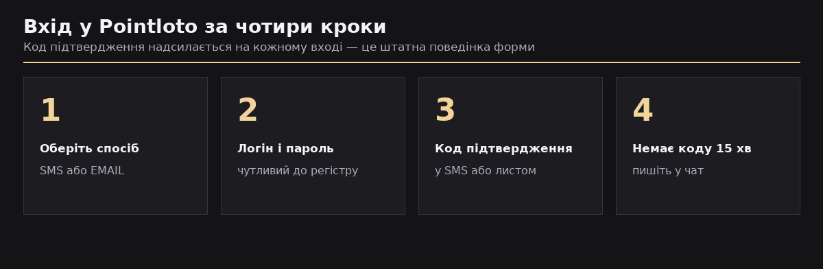 Чотири кроки входу в особистий кабінет Pointloto